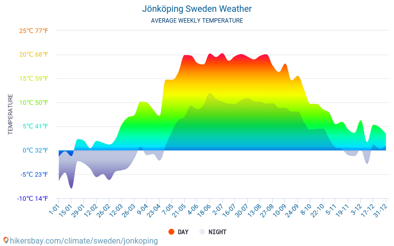 vejret i jønkøping