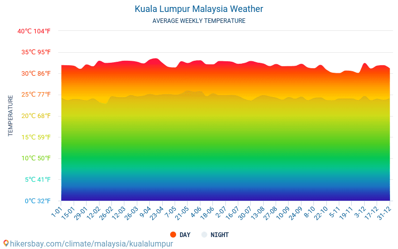 Kuala Lumpur Malaysia weather 2020 Climate and weather in Kuala Lumpur