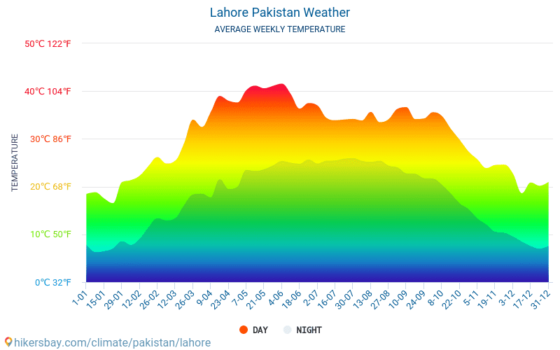 Lahore Pakistan Weather 2020 Climate And Weather In Lahore - The Best ...