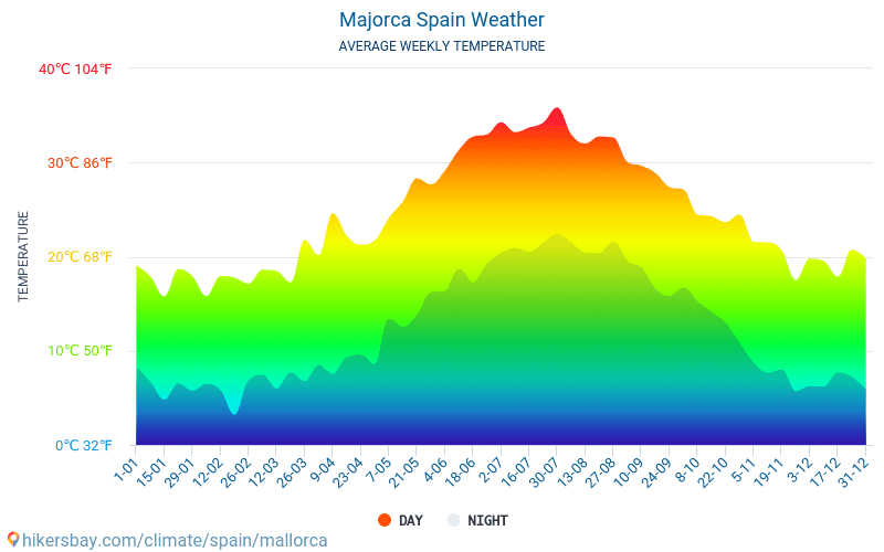 Majorca Annual Weather Chart