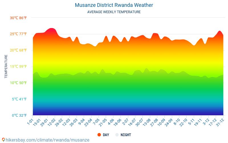 Musanze District Rwanda weather 2020 Climate and weather in Musanze ...