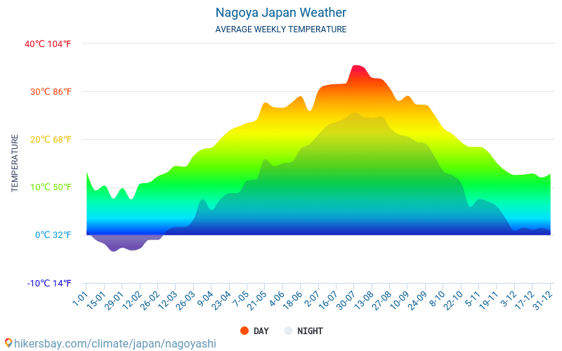 Nagoya Weather in November in Nagoya, Japan 2020