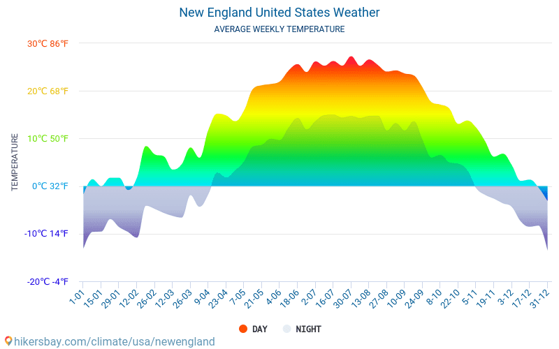 New England, United States Long term weather forecast for New England