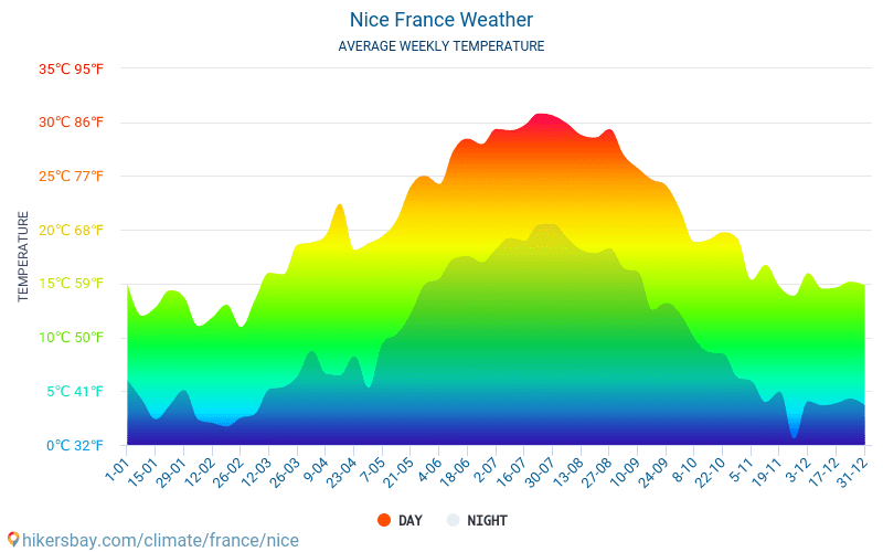 Nice France weather 2019 Climate and weather in Nice The best time
