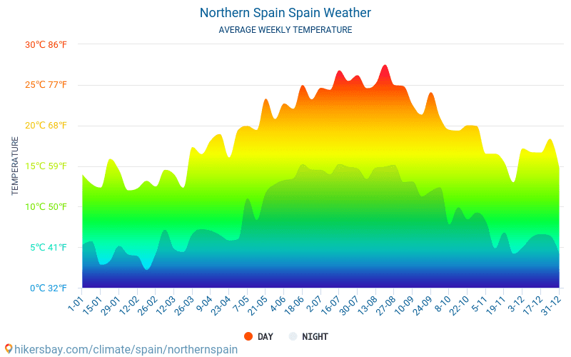 Annual Weather In Spain Chart