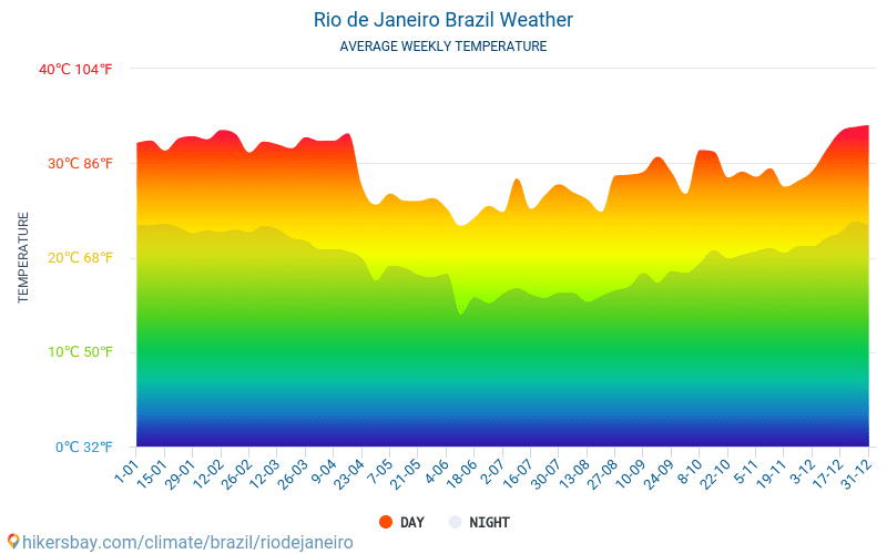 Rio De Janeiro Climate Chart