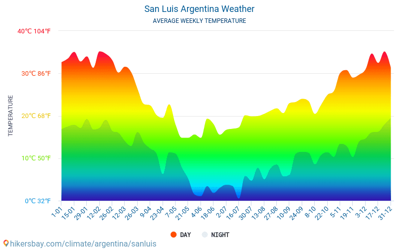 temperatura san luis