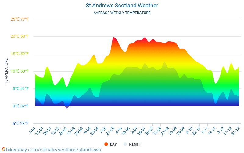 St Andrews Weather in June in St Andrews, Scotland 2020