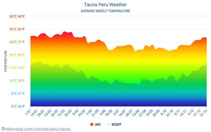 Tacna Perú el tiempo 2019 Clima y tiempo en Tacna El mejor tiempo y