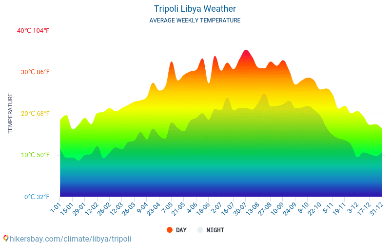 Tripoli Libya weather 2020 Climate and weather in Tripoli The best