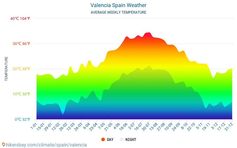 Valencia Spania meteo 2020 Clima si vremea in Valencia Cel mai bun