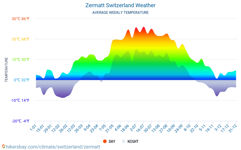 Zermatt Average Monthly Temperatures And Weather 2015 2019 Average Temperature In Zermatt Over The Zermatt Average Monthly Temperatures And Weather 2015 2019 Average Temperature In Zermatt Over The
