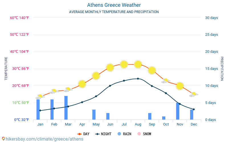 Athènes Grèce météo 2020 Climat et météo à Athènes Le meilleur temps