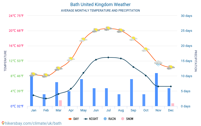 Bath Regno Unito Tempo 2020 Clima e Meteo a Bath Il miglior tempo e