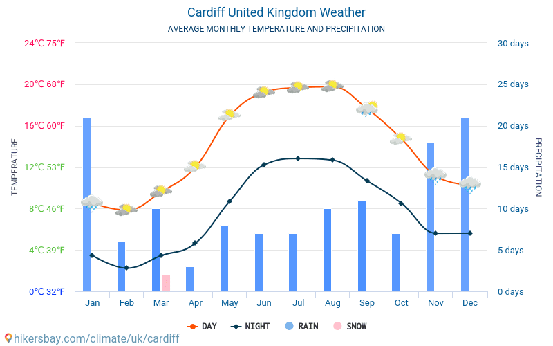 Cardiff Average Monthly Temperatures And Weather 2015 2019 Average Temperature In Cardiff Over The Cardiff Average Monthly Temperatures And Weather 2015 2019 Average Temperature In Cardiff Over The