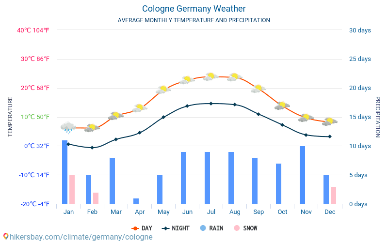 Cologne Germany weather 2020 Climate and weather in Cologne The best