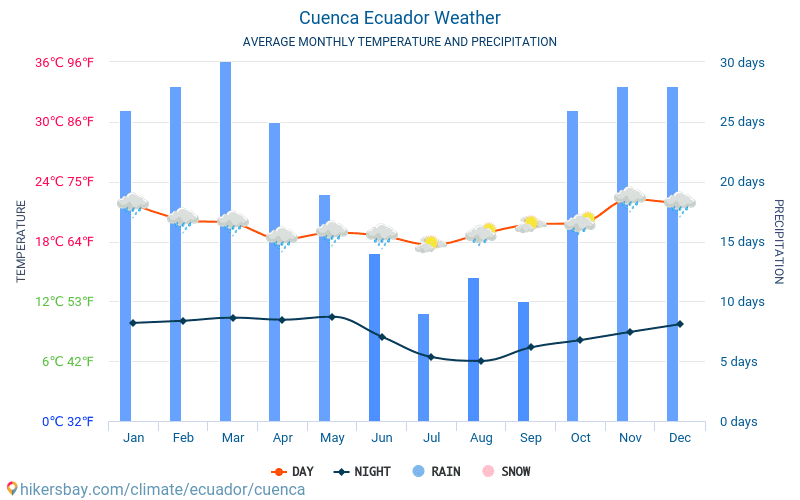 Cuenca Ecuador weather 2020 Climate and weather in Cuenca The best