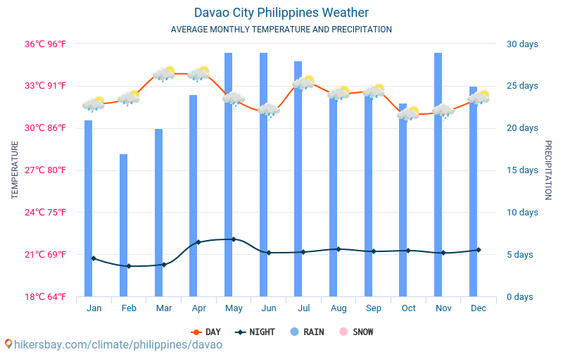 Davao City Philippines weather 2020 Climate and weather in Davao City The best time and