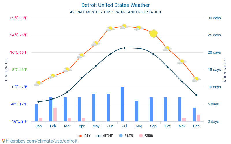 Detroit United States Weather 2019 Climate And In Detroit Average Monthly Temperatures And Weather 2017 2019 Temperature In Over The