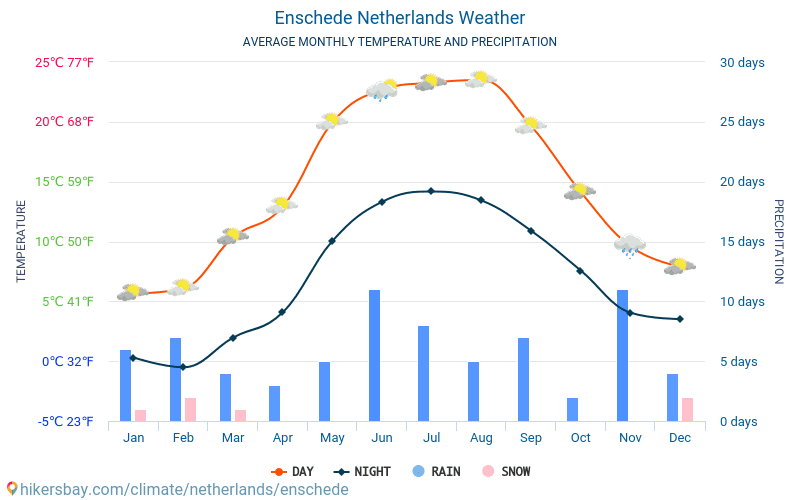 Enschede Netherlands weather 2020 Climate and weather in Enschede The