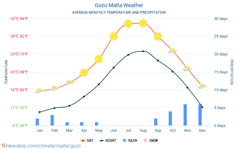 Malta Yearly Weather Chart