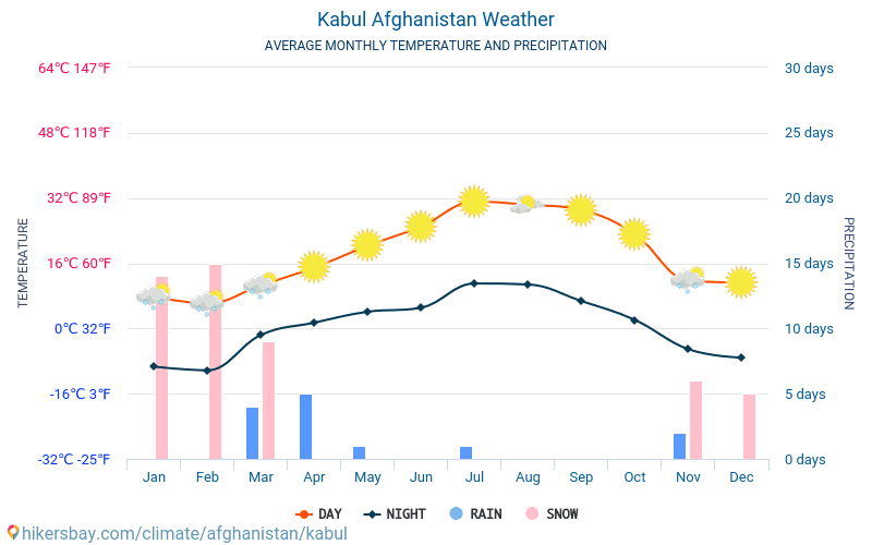 kabul-afghanistan-weather-2019-climate-and-weather-in-kabul-the-best