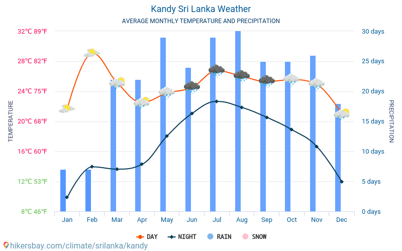Sri Lanka Annual Weather Chart