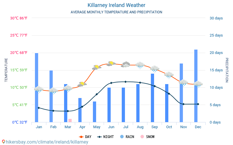 Killarney Average Monthly Temperatures And Weather 2015 2019 Average Temperature In Killarney Over The Killarney Average Monthly Temperatures And Weather 2015 2019 Average Temperature In Killarney Over The
