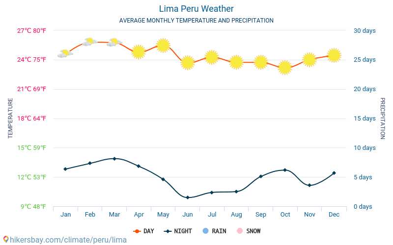 Lima Peru Climate Chart