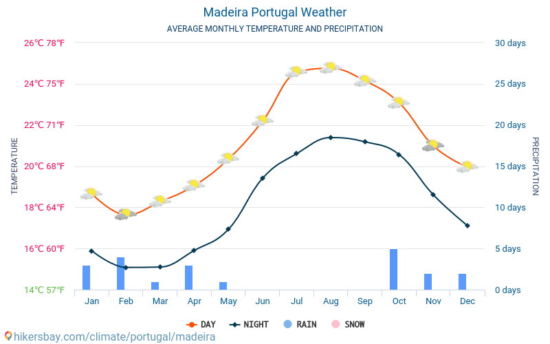 Madeira Annual Weather Chart