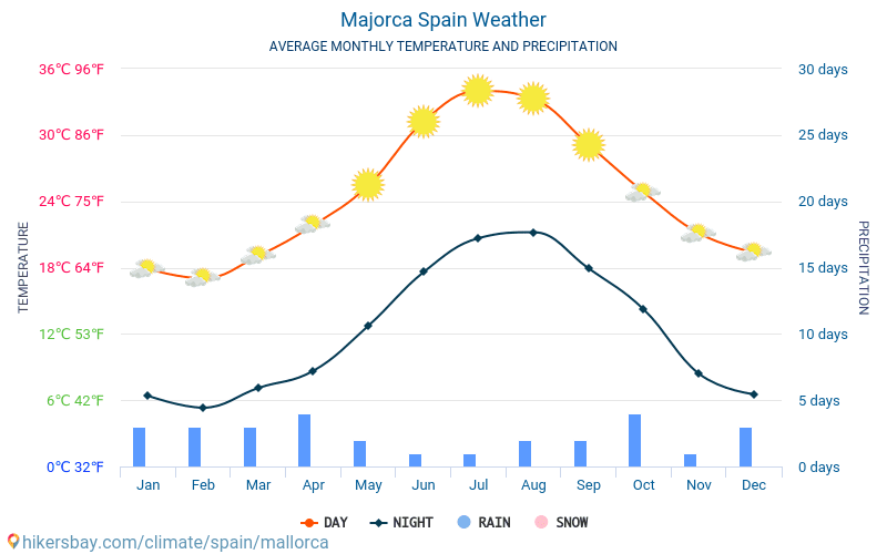 Mallorca Climate Chart
