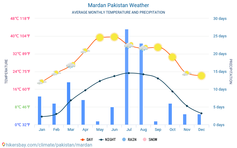 Mardan Pakistan weather 2019 Climate and weather in Mardan The best