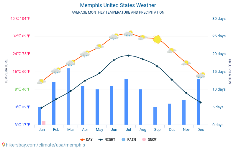 Memphis United States weather 2020 Climate and weather in Memphis The