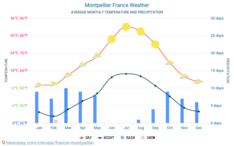 Montpellier Francia Tempo 2020 Clima e Meteo a Montpellier Il miglior