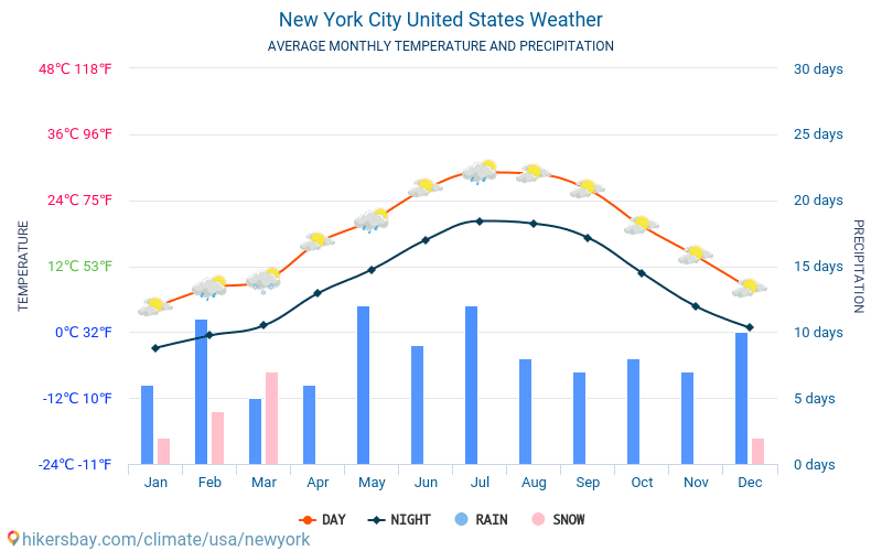 new york weather month celsius