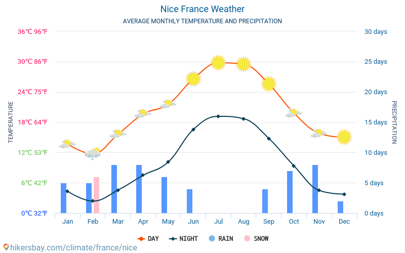 Nice France weather 2019 Climate and weather in Nice The best time