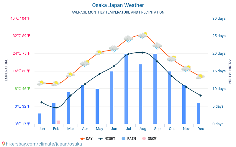 Osaka Japan weer 2020 Klimaat en weer in Osaka De beste tijd en het