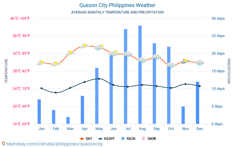 Quezon City Philippines weather 2020 Climate and weather in Quezon City