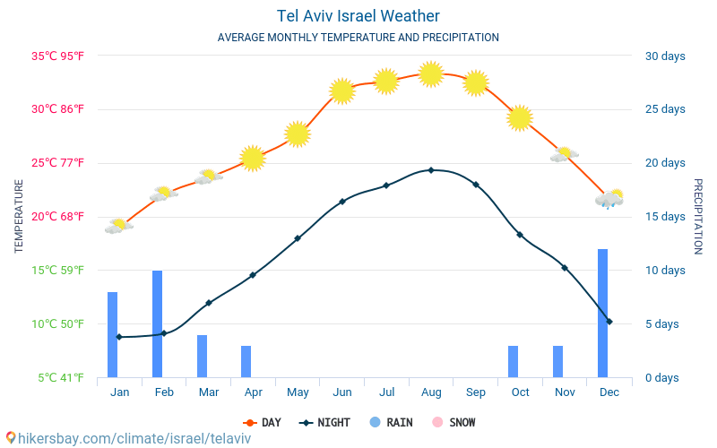 Tel Aviv Israel weather 2020 Climate and weather in Tel Aviv The best time and weather to Tel Aviv Israel weather 2020 Climate and weather in Tel Aviv The best time and weather to