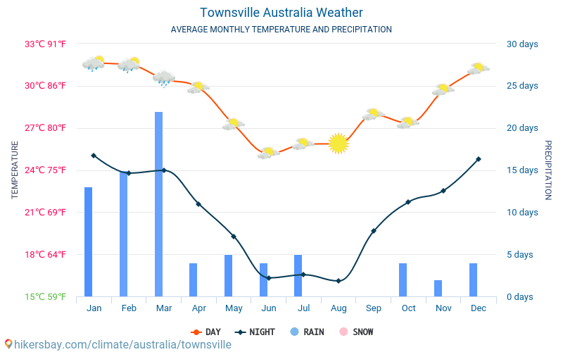 Townsville Australië weer 2019 Klimaat en weer in Townsville De beste tijd en het weer om te