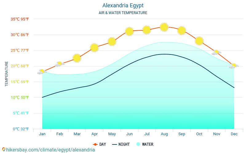 Tempo de Alexandria Egito 2020 Clima e tempo em Alexandria A melhor