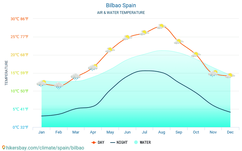 Bilbao Climate Chart