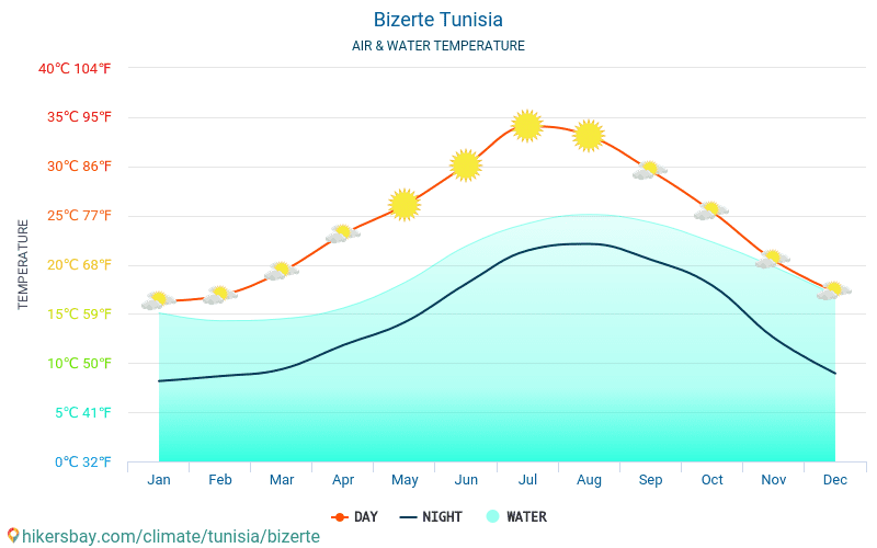 Bizerte Tunisia Weather 2020 Climate And Weather In Bizerte The Best