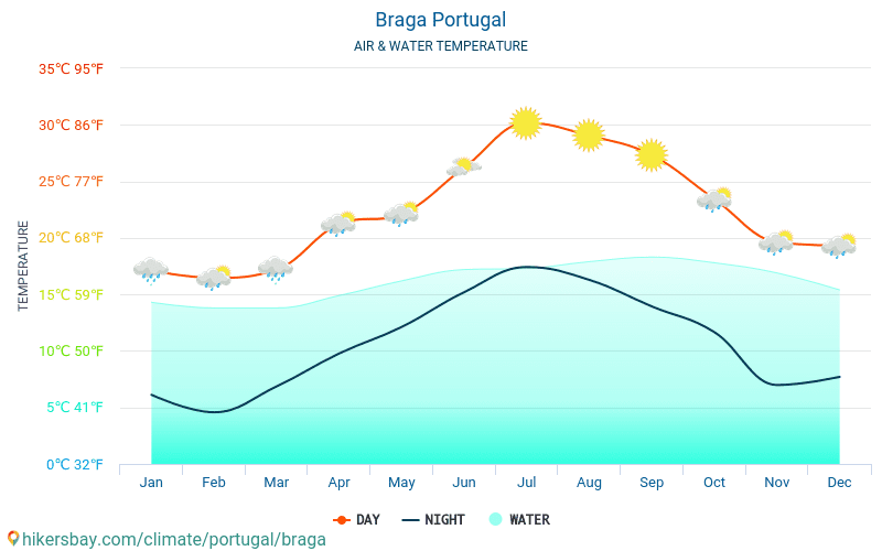 Braga Portugal météo 2020 Climat et météo à Braga Le meilleur temps
