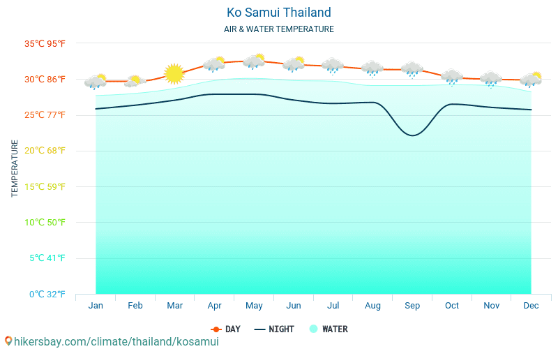 Koh Samui Climate Chart
