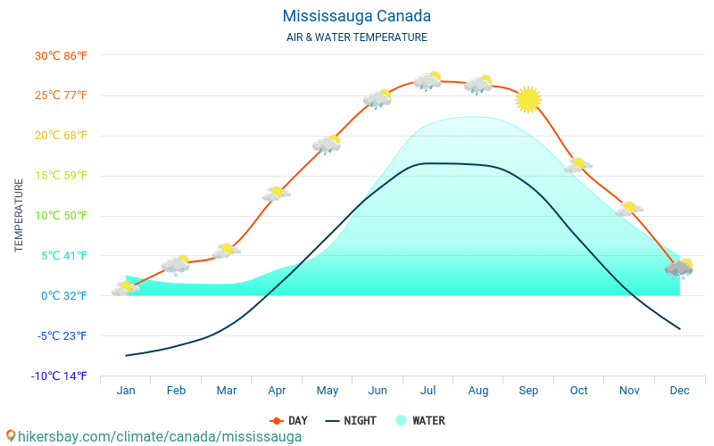 Mississauga Canada weather 2020 Climate and weather in Mississauga