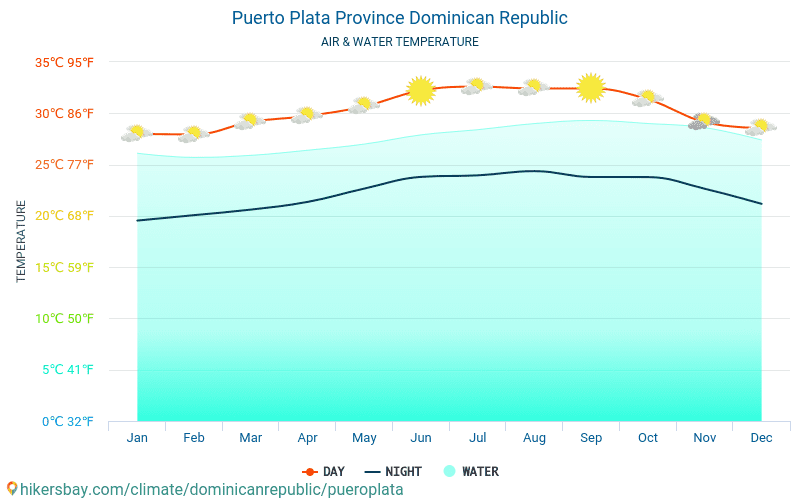 Puerto Plata Province Dominican Republic weather 2020 Climate and