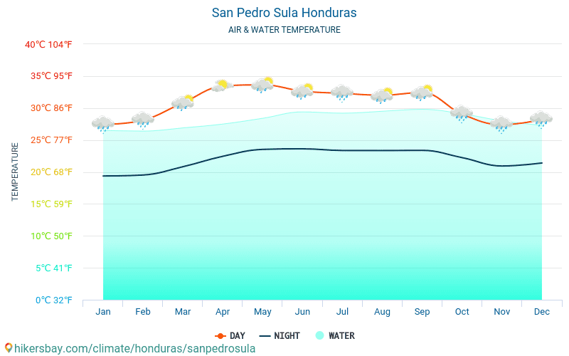 San Pedro Sula Honduras weather 2020 Climate and weather in San Pedro