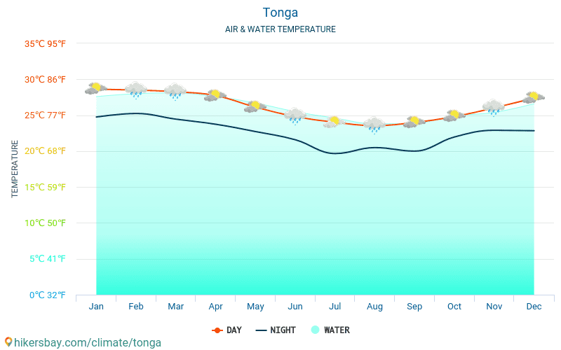 Tonga weather 2020 Climate and weather in Tonga The best time and