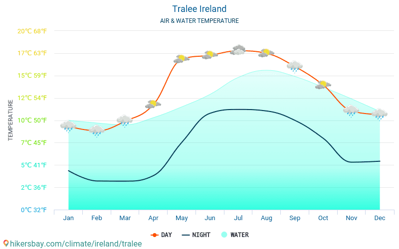 Tralee Ireland weather 2020 Climate and weather in Tralee The best
